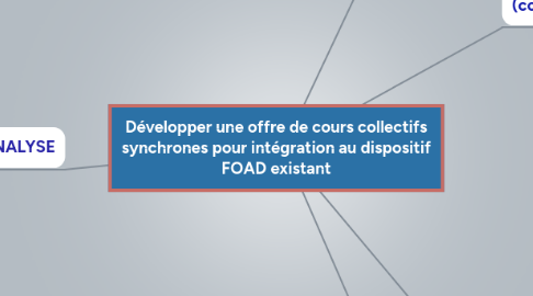 Mind Map: Développer une offre de cours collectifs synchrones pour intégration au dispositif FOAD existant