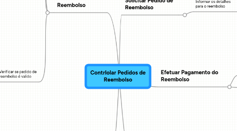 Mind Map: Contrlolar Pedidos de Reembolso