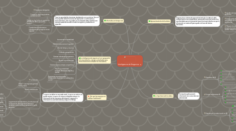 Mind Map: Inteligencia de Negocios