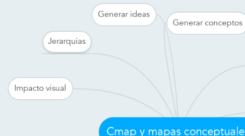 Mind Map: Cmap y mapas conceptuales.