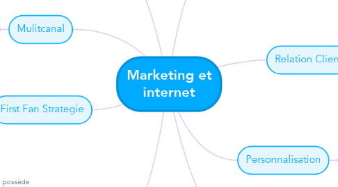 Mind Map: Marketing et internet