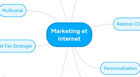 Mind Map: Marketing et internet