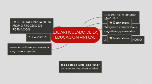Mind Map: EJE ARTICULADO DE LA EDUCACION VIRTUAL