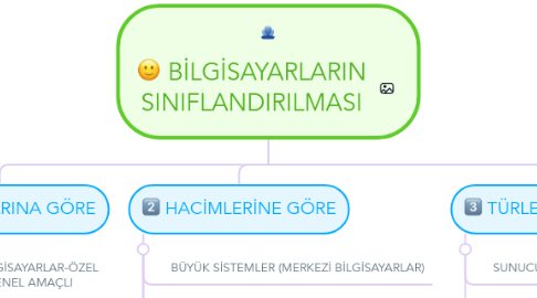 Mind Map: BİLGİSAYARLARIN SINIFLANDIRILMASI