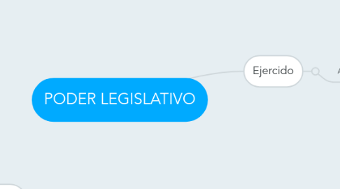 Mind Map: PODER LEGISLATIVO