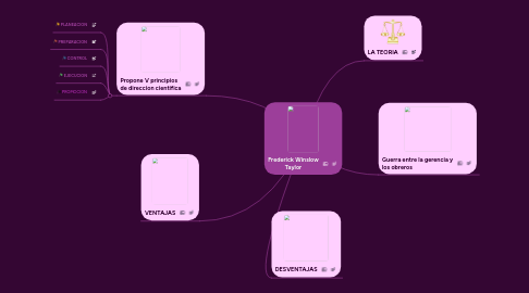 Mind Map: Frederick Winslow Taylor