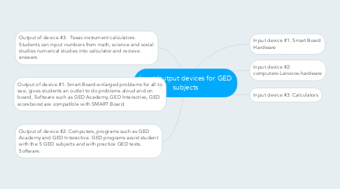 Mind Map: Input/output devices for GED subjects