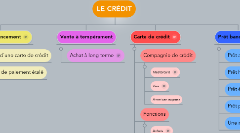 Mind Map: LE CRÉDIT
