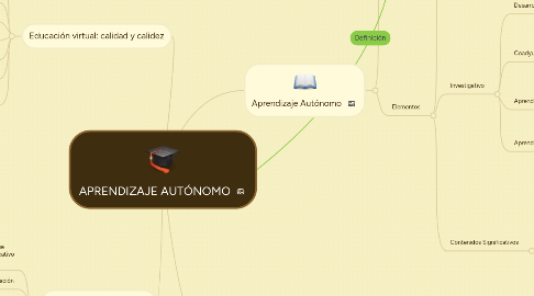 Mind Map: APRENDIZAJE AUTÓNOMO