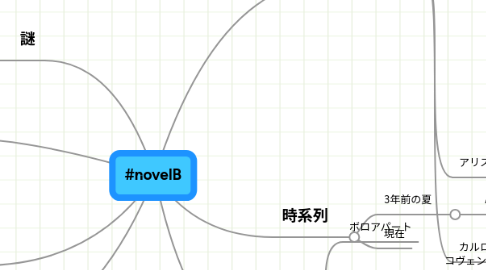 Mind Map: #novelB