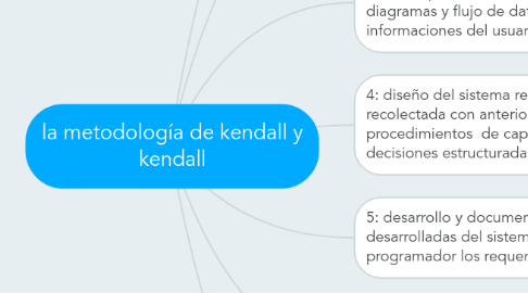 Mind Map: la metodología de kendall y kendall