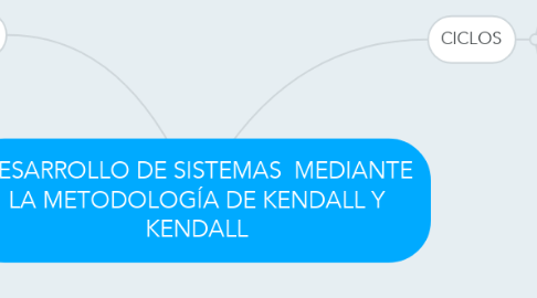 Mind Map: DESARROLLO DE SISTEMAS  MEDIANTE LA METODOLOGÍA DE KENDALL Y KENDALL