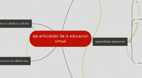 Mind Map: eje articulador de la educacion virtual
