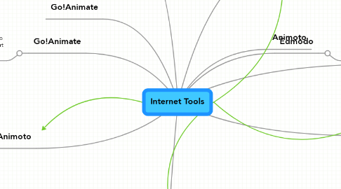 Mind Map: Internet Tools