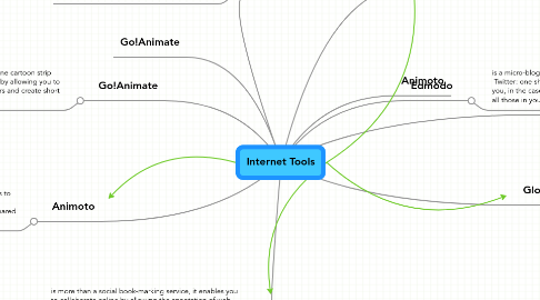 Mind Map: Internet Tools