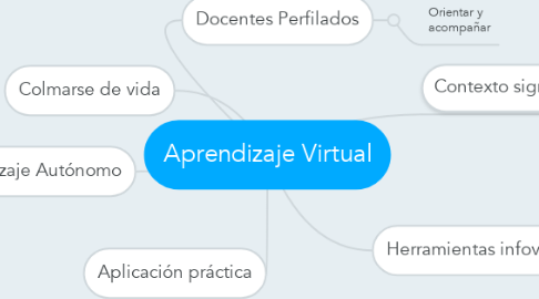 Mind Map: Aprendizaje Virtual