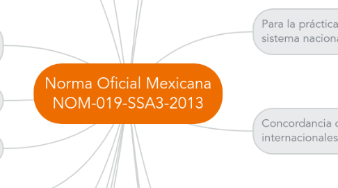 Mind Map: Norma Oficial Mexicana NOM-019-SSA3-2013