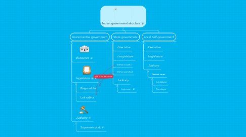 Mind Map: Indian government structure