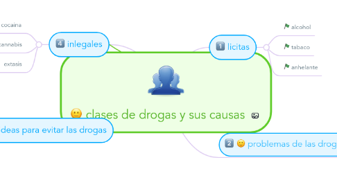 Mind Map: clases de drogas y sus causas