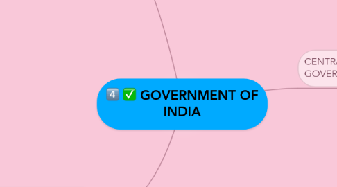 Mind Map: GOVERNMENT OF INDIA