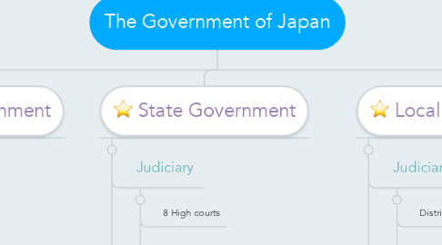 Mind Map: The Government of Japan