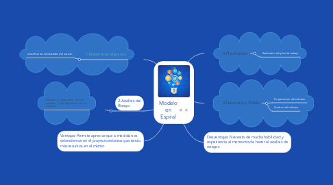 Mind Map: Modelo en Espiral