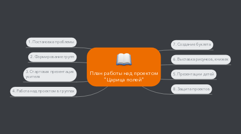 Mind Map: План работы над проектом "Царица полей"