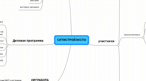 Mind Map: СИТИСТРОЙЭКСПО