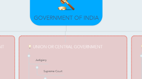 Mind Map: GOVERNMENT OF INDIA