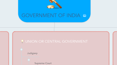 Mind Map: GOVERNMENT OF INDIA