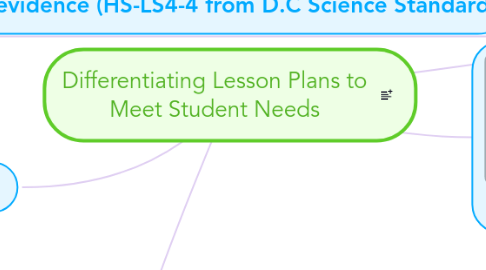 Mind Map: Differentiating Lesson Plans to Meet Student Needs