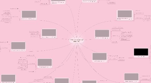 Mind Map: IDEA’s 14 categories of disabilities