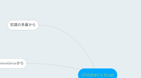 Mind Map: children's trust