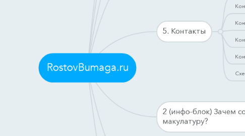 Mind Map: RostovBumaga.ru