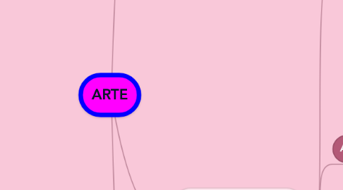 Mind Map: ARTE