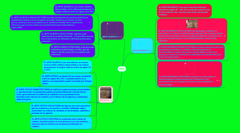 Mind Map: ARTE: