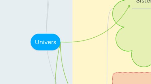 Mind Map: Univers