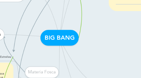 Mind Map: BIG BANG
