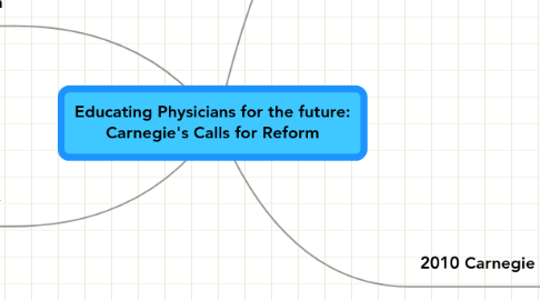 Mind Map: Educating Physicians for the future: Carnegie's Calls for Reform