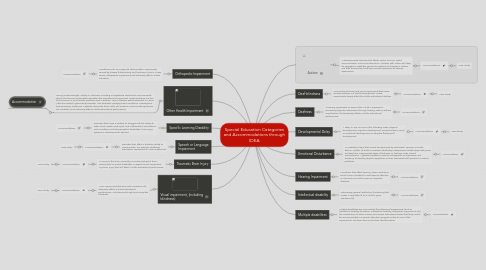 Mind Map: Special Education Categories and Accommodations through IDEA