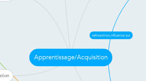 Mind Map: Apprentissage/Acquisition