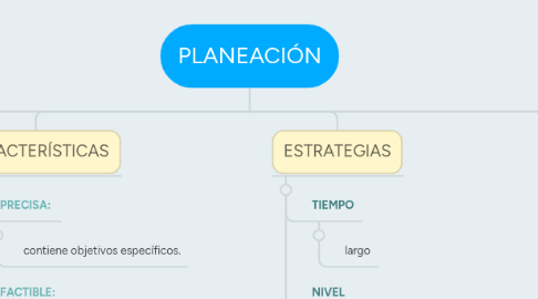 Mind Map: PLANEACIÓN