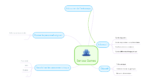 Mind Map: Serious Games