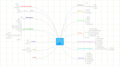 Mind Map: Input Input Device