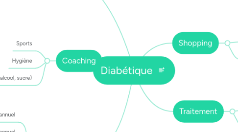 Mind Map: Diabétique