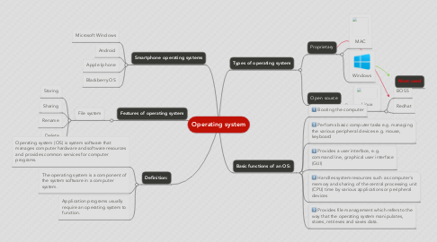 Mind Map: Operating system