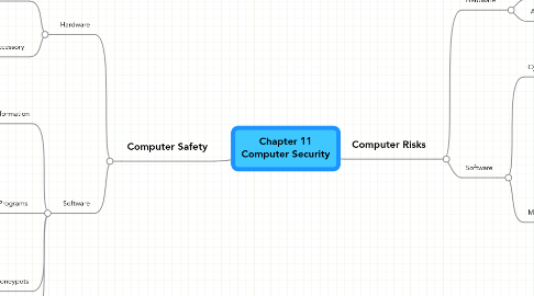 Mind Map: Chapter 11 Computer Security