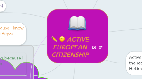 Mind Map: ACTIVE EUROPEAN CITIZENSHIP