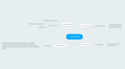 Mind Map: Constitution