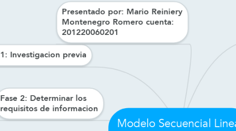 Mind Map: Modelo Secuencial Lineal (SDLC)